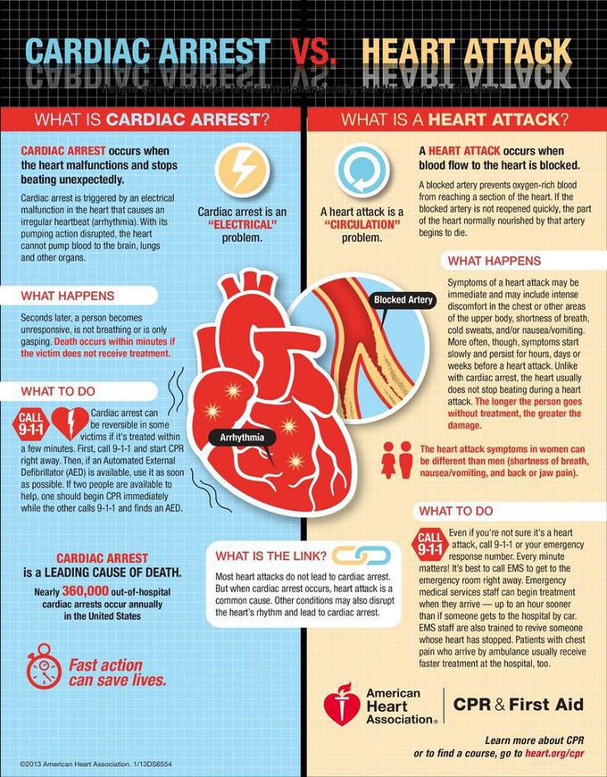 American Heart Association on Twitter | Cardiac nursing, Nurse, Nursing school
