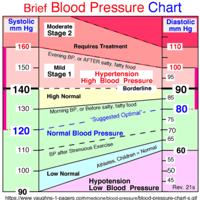 Blood pressure