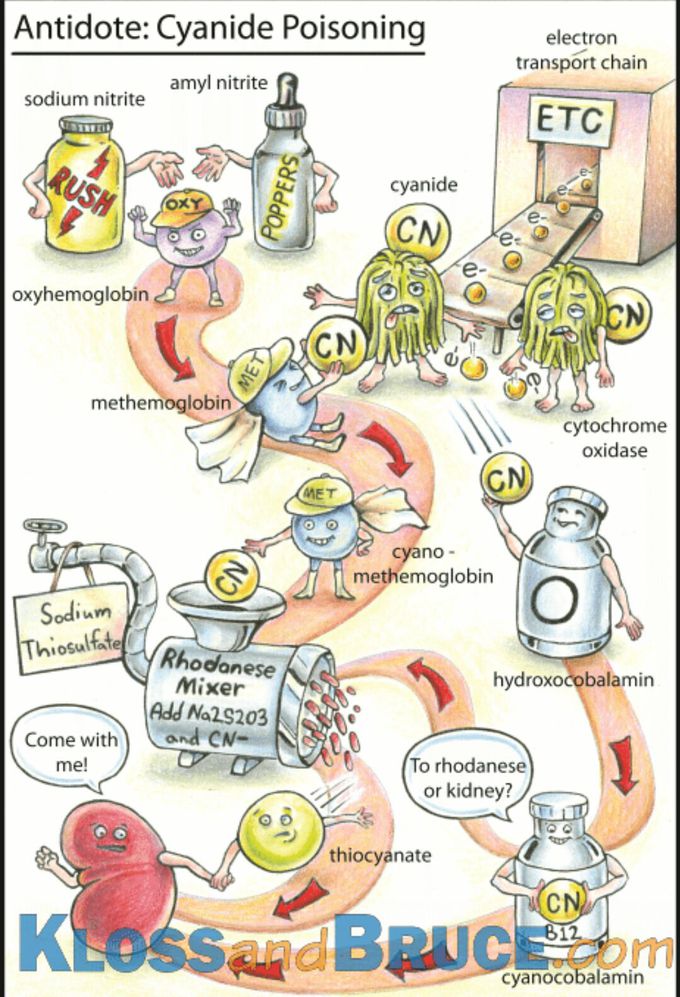 Antidote for cyanide poisoning