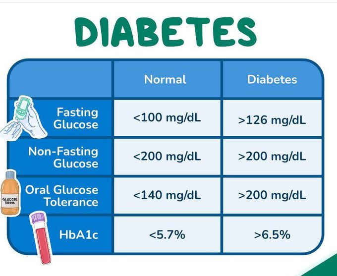 Diabetes