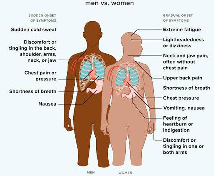 These are the symptoms of Cardiac syndrome