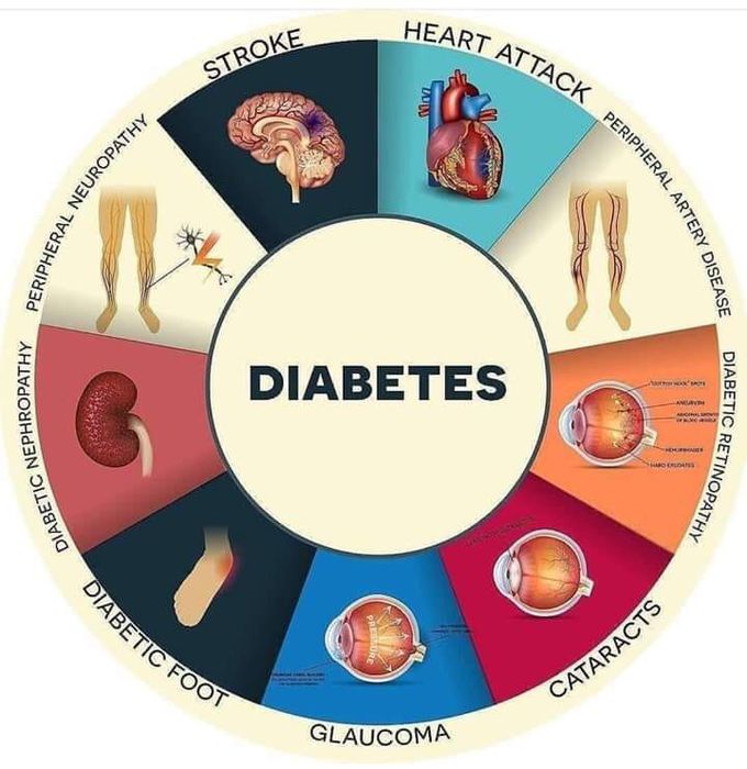 Diabetes