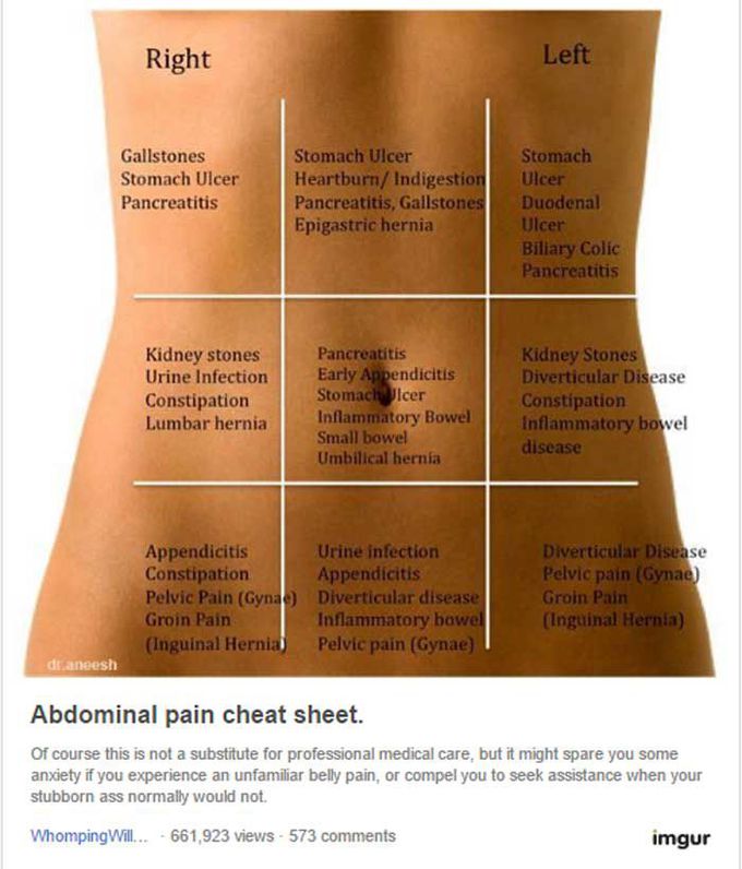 Abdominal Pain and Its places