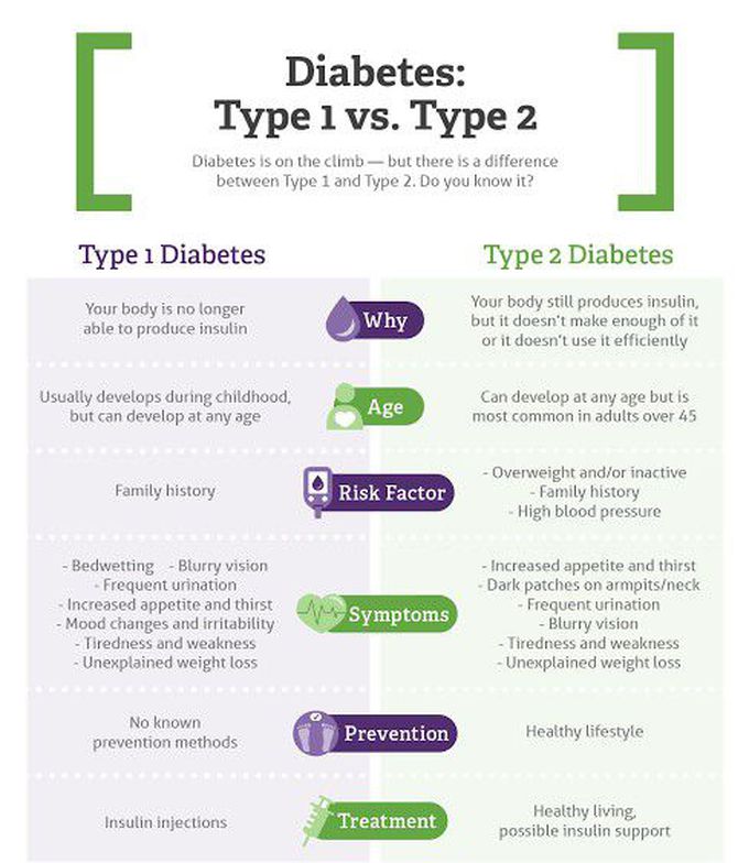 Diabetes 1 Vs Diabetes 2