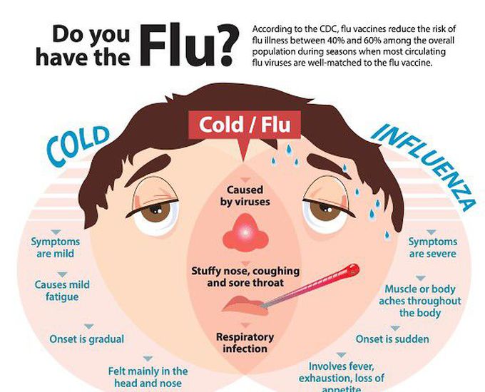 Symptoms of flu MEDizzy