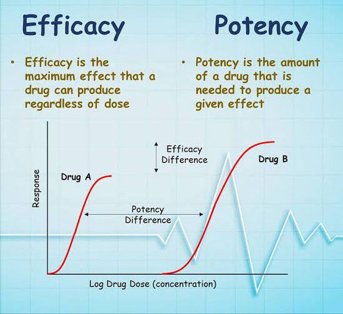 Efficacy and Potency