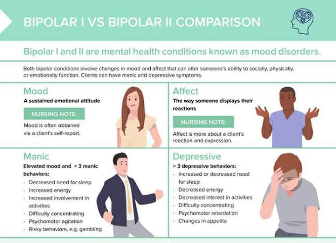 Bipolar 1 and Bipolar 2