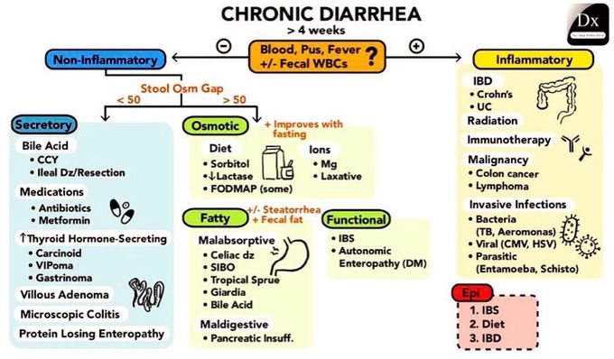 Chronic Diarrhea