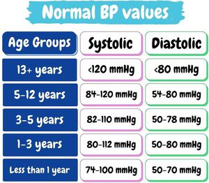 Normal bp deals value