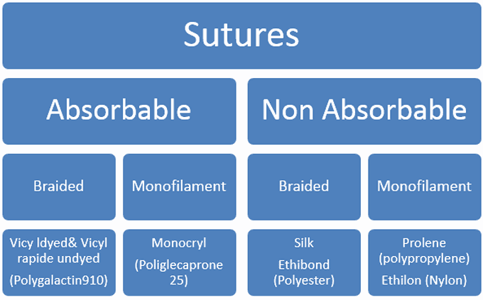 Types of Sutures