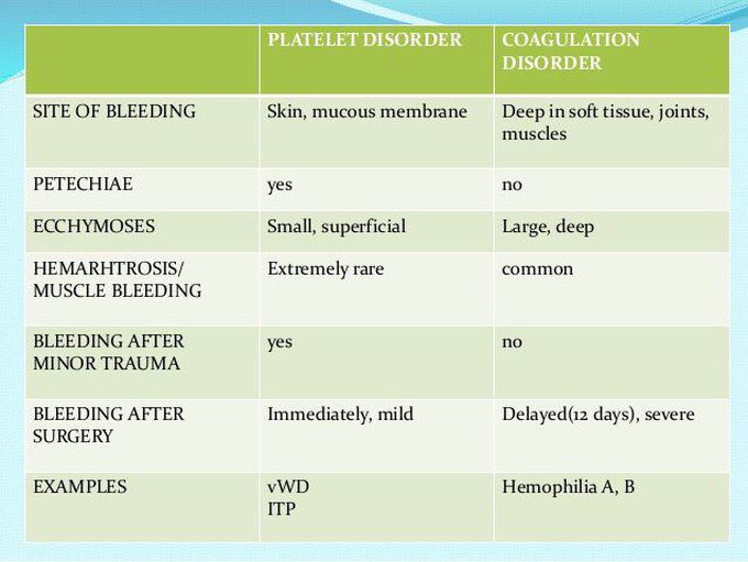 Platelet vs Clotting Disorder