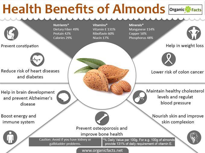 Health Benefits of Almonds