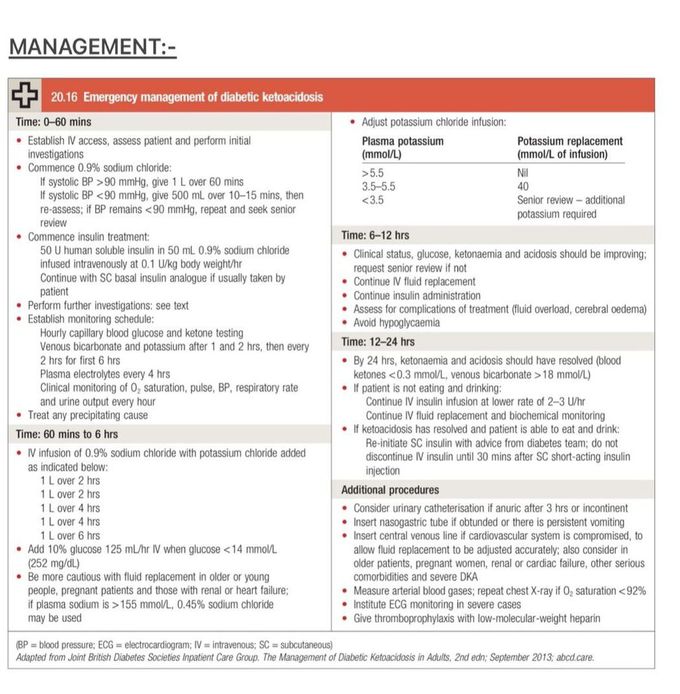 Diabetes Ketoacidosis VI