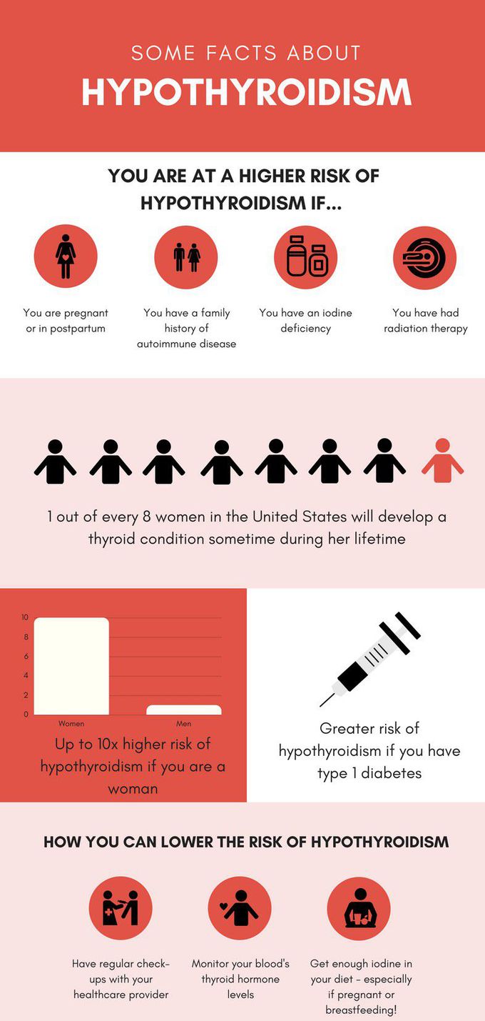 Risk factors of the hypothyroidism