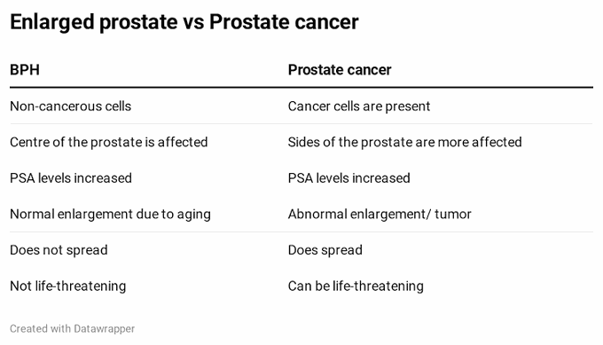 BPH vs Prostate cancer