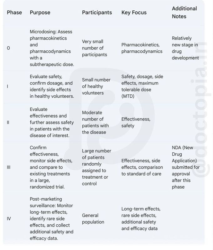 Drug Trial Phases