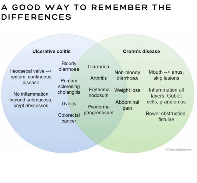 Crohn's Disease III