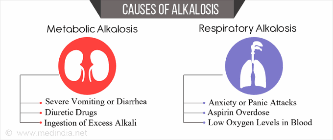Causes of Alkalosis