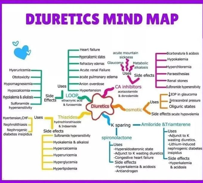 Diuretic Mindmap