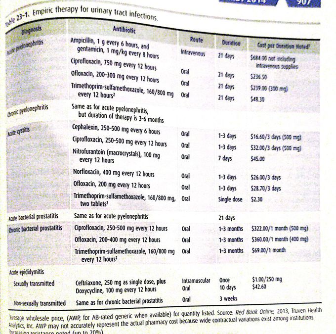 Empiric therapy of UTI