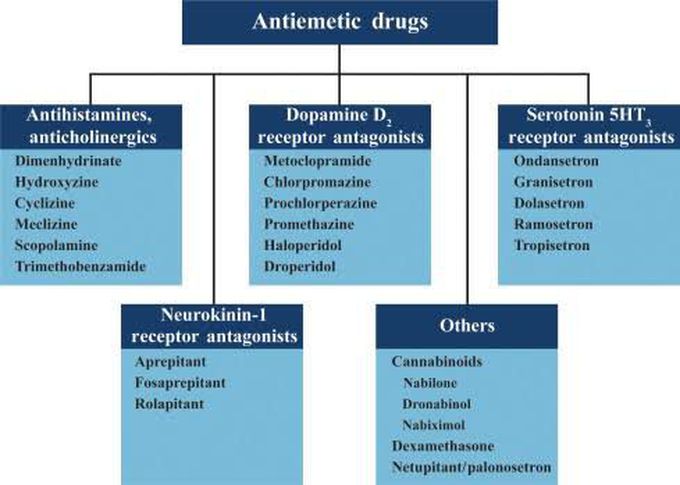 Following are the antiemetic drugs