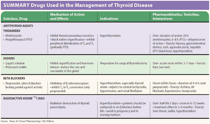 Drugs for thyroid diseases