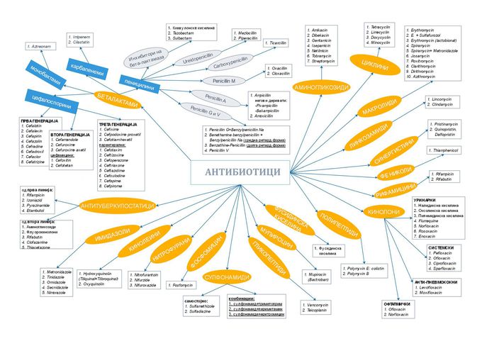 #antibiotics #drugs #pharmacology