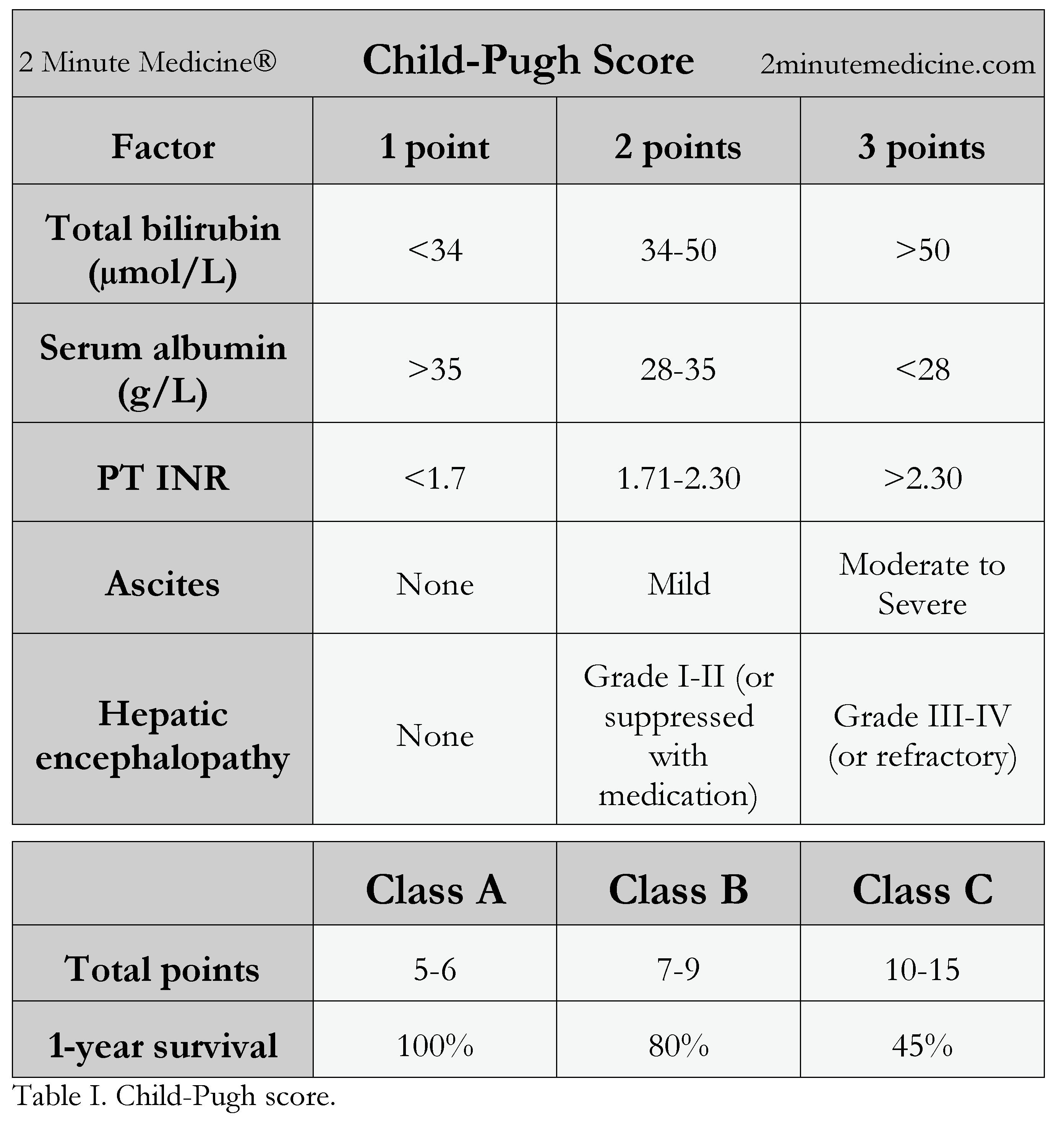 child-pugh-classification-of-prognosis-in-cirrhosis-medizzy