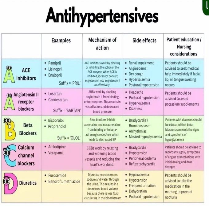 Antihypertensives - MEDizzy