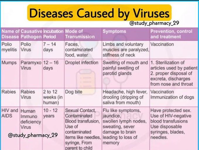 Viral diseases