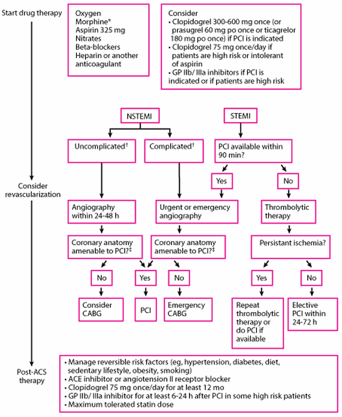 Management of Myocardial Infarction