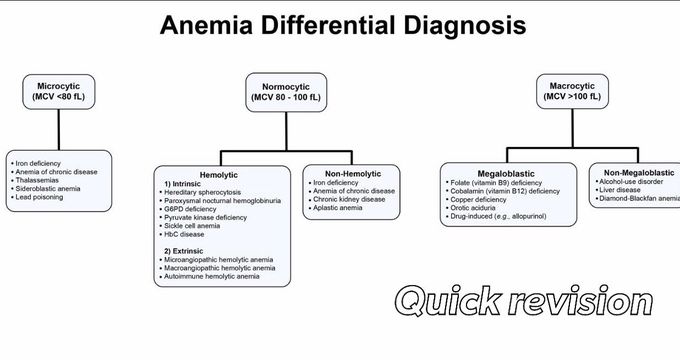 Anemia