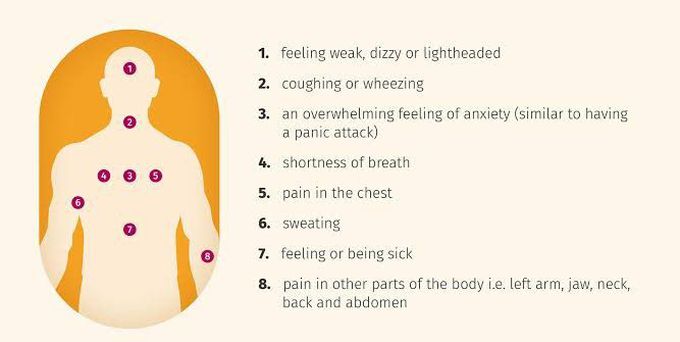 Symptoms of angina