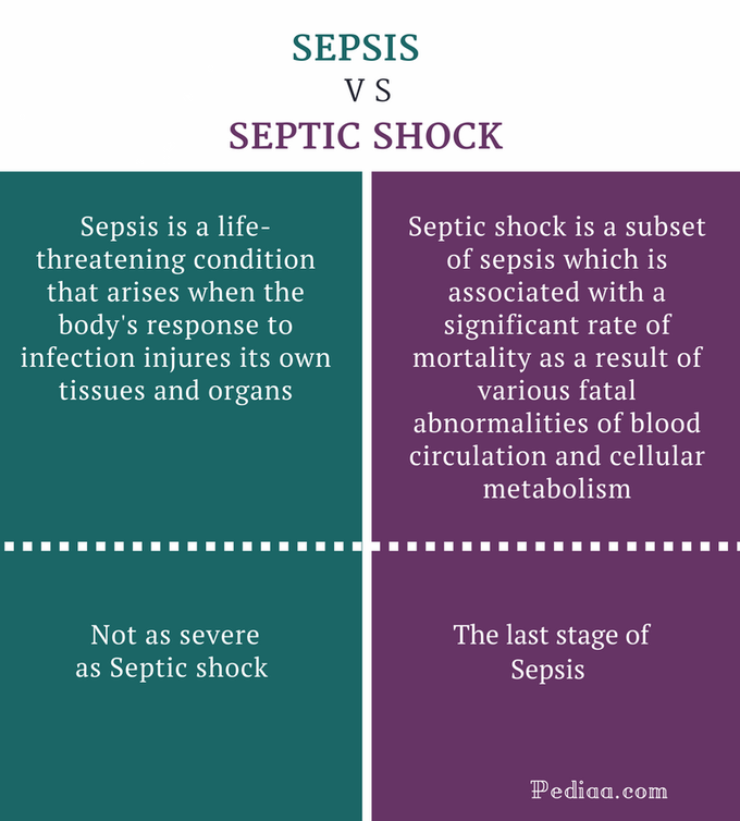 Sepsis vs Septic Shock