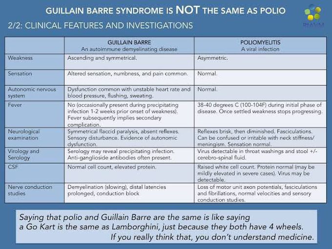 Guillain-Barre Syndrome and Poliomyelitis