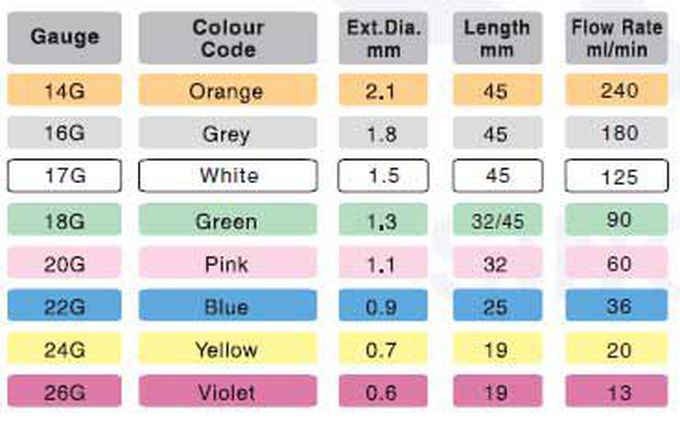 Types on sale of cannula