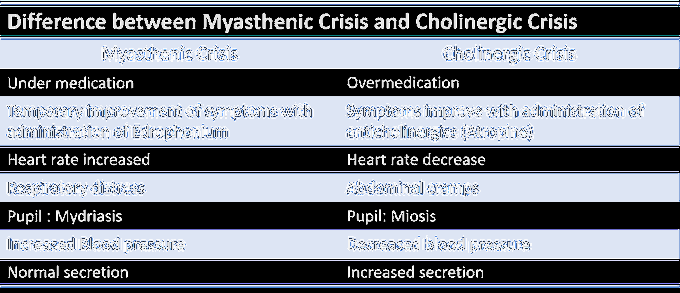 Myasthenic vs Cholinergic Crisis