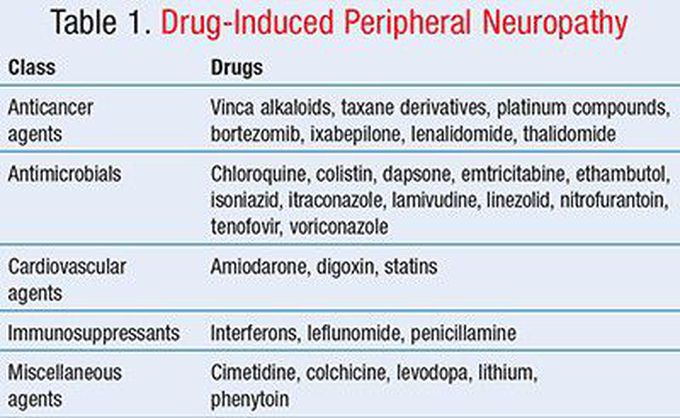 Drug therapy for peripheral neuropathy