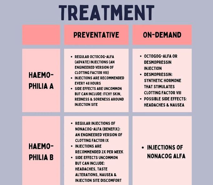 Hemophilia- Treatment