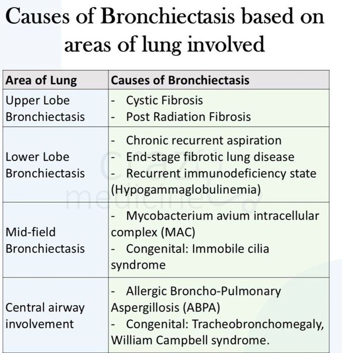 Bronchiectasis III