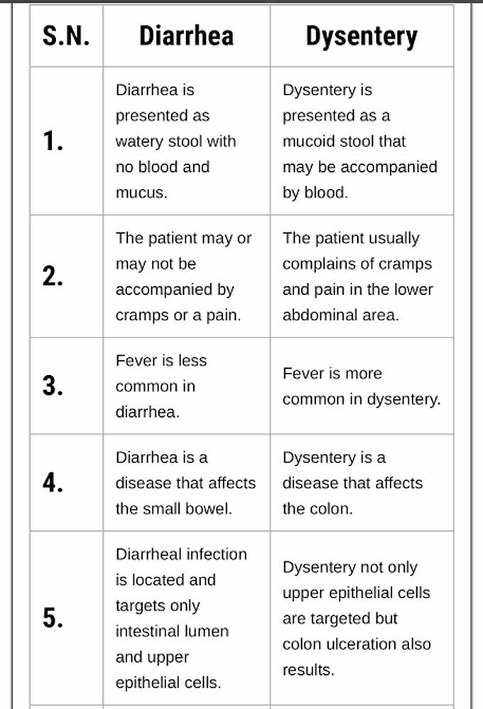 Diarrhea vs Dysentery