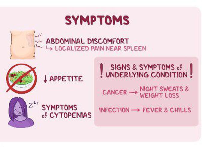 Symptoms of splenunculi