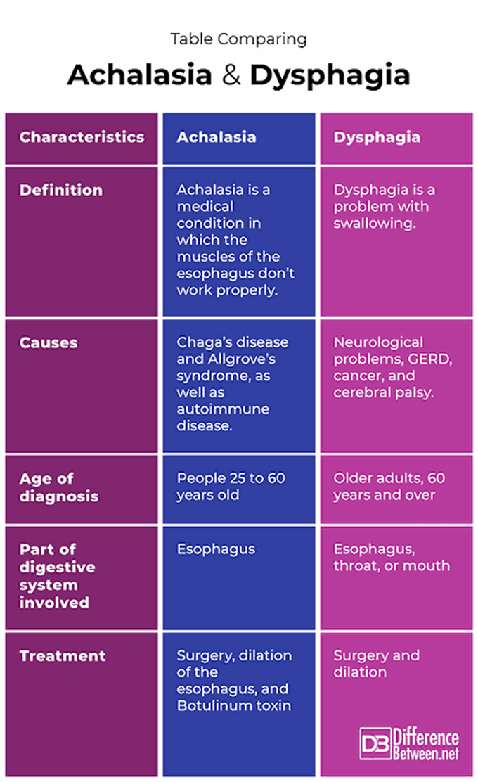 Achalasia vs Dysphagia