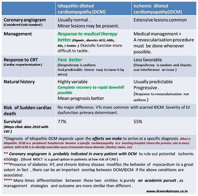 Idiopathic dilated cardiomyopathy and ischemic dilated Cardiomyopathy