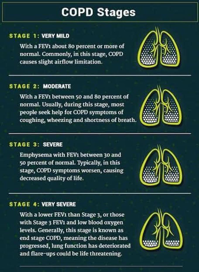 Stages of COPD