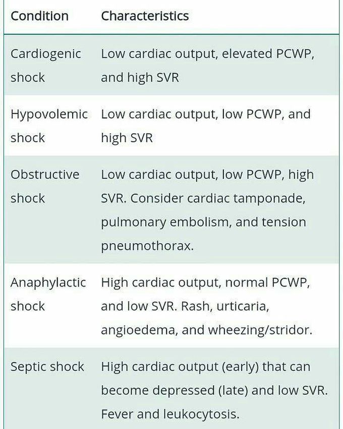 ⚡The main types of shock include:
Cardiogenic shock (due to heart problems)
Hypovolemic shock (caused by too little blood volume)
Anaphylactic shock (caused by allergic reaction)
Septic shock (due to infections)
Neurogenic shock (caused by damage to the nervous system)

Shock is a life-threatening medical condition of low blood perfusion to tissues resulting in cellular injury and inadequate tissue function.