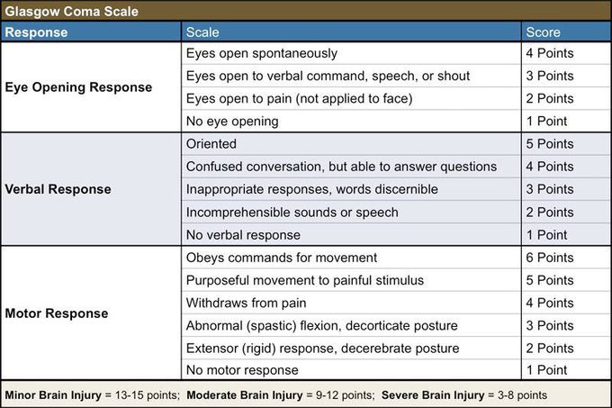 Glasgow Coma Scale (GCS)

Glasgow Coma Scale (GCS) is a neurological scale which aims to give a reliable way of recording the conscious state of a person for initial as well as subsequent assessment.