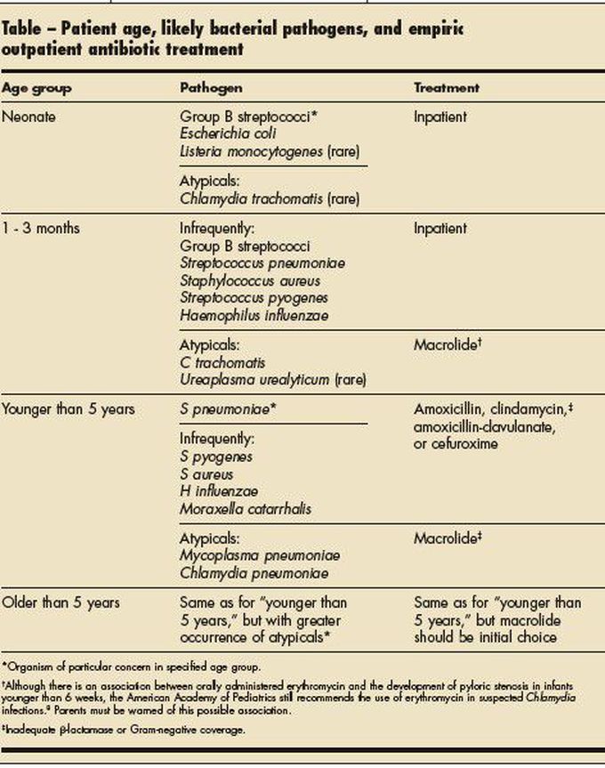 Organisms causing pneumonia