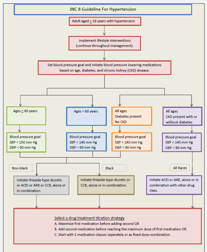 JNC 8 Guideline for Hypertention