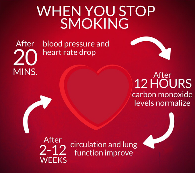 What happen when you stop smoking?  You start to see the benefits after only 20 minutes. Time to say # no tobacco! 🚭